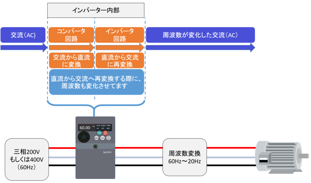 インバーターとは インバーターの原理と保全について｜工場の電気保全 強電と弱電と計装関係
