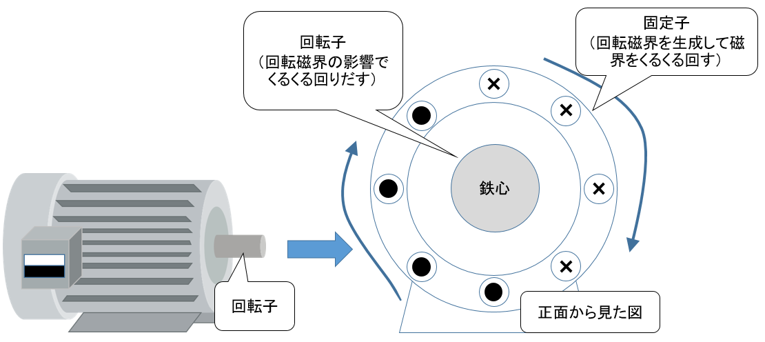 固定子と回転子|工場の電気保全 強電と弱電と計装関係