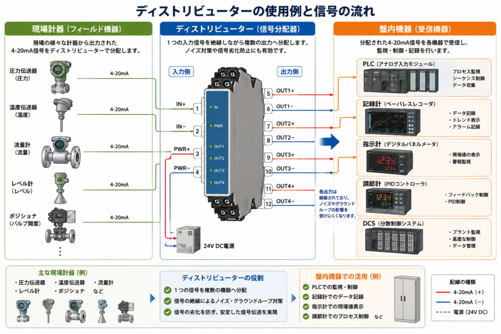 ディストリビューターの使用一覧